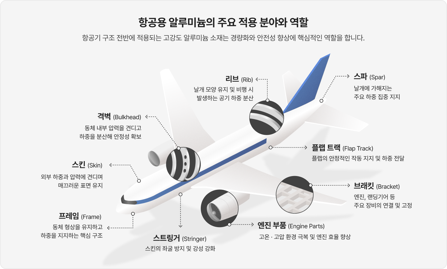 항공용 알루미늄 적용 분야