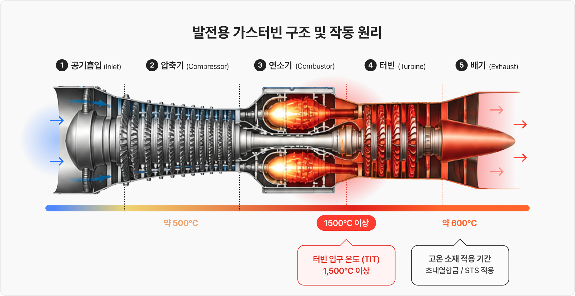 발전용 가스터빈 구조