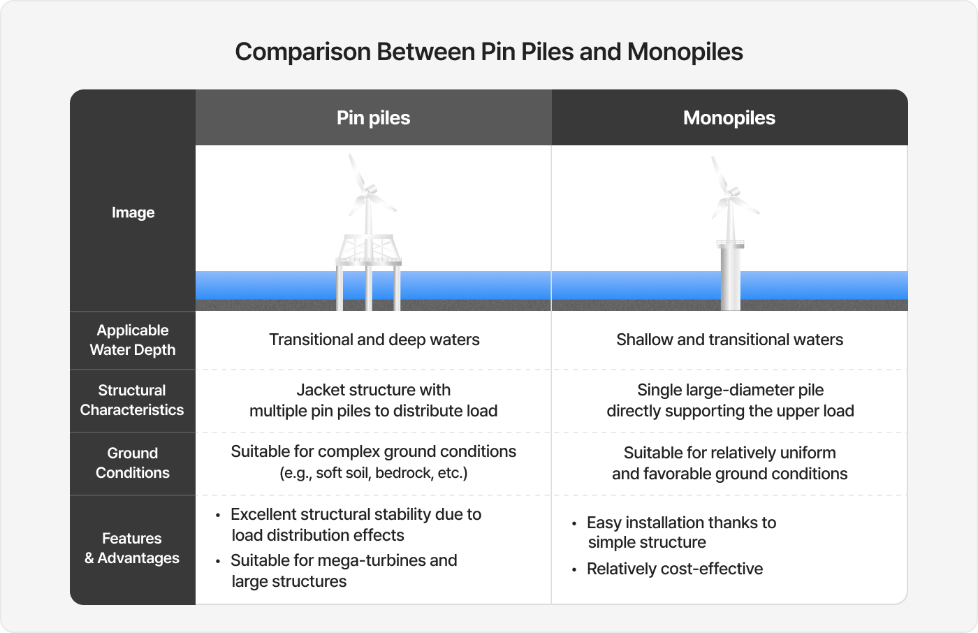 Comparison Between Pin Piles and Monopiles