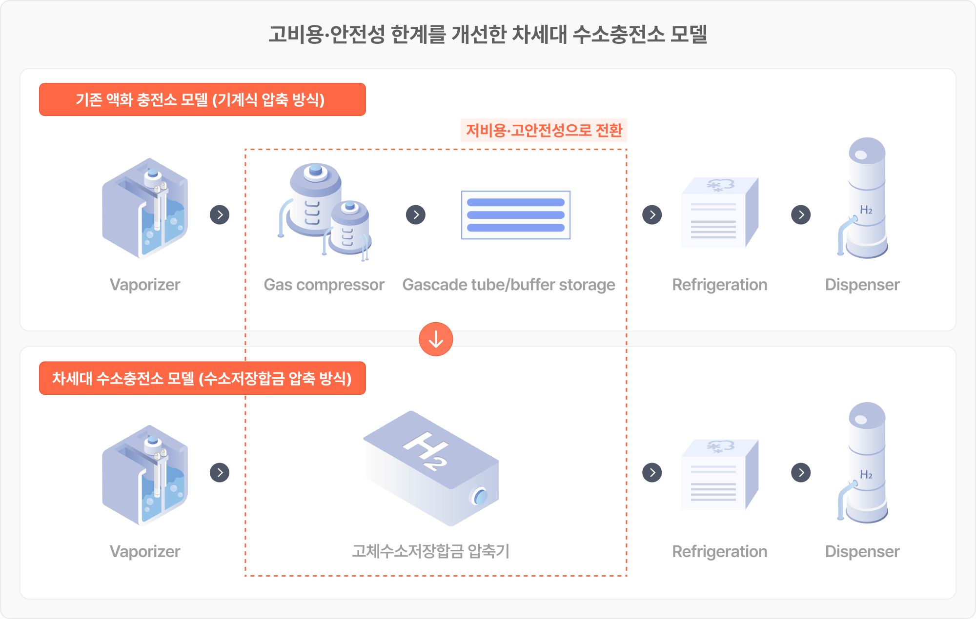 수소저장합금기반 압축 시스템