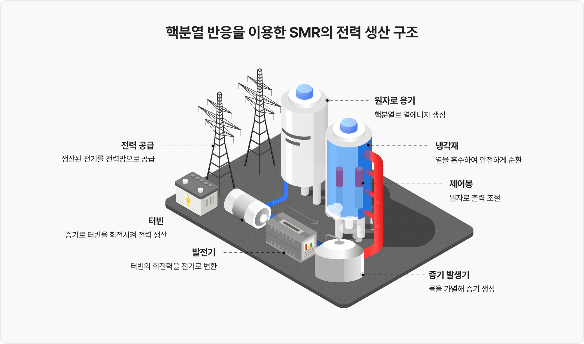 SMR 전력 생산 방법