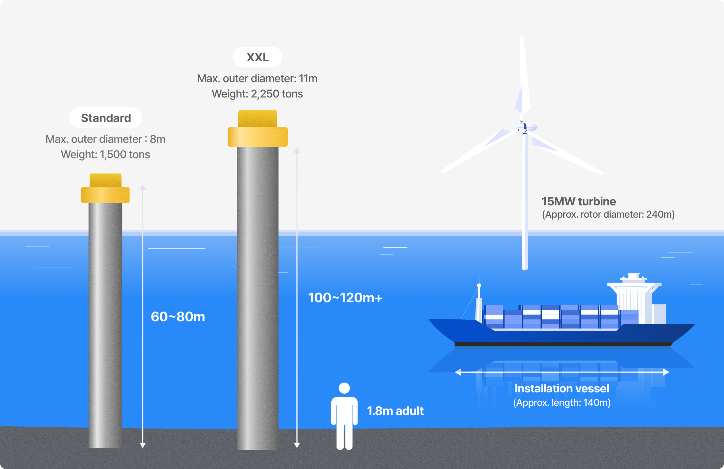 Comparison of Standard and XXL Monopile Sizes