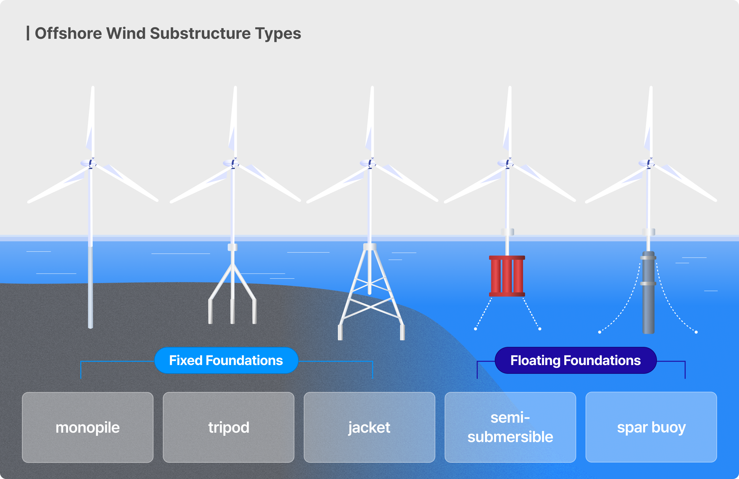 Types of Offshore Wind Foundation Structures